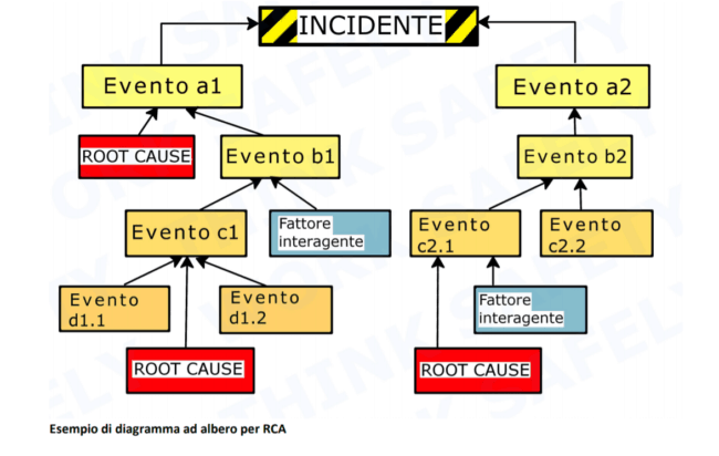 Root-Causes-Analysis-diagramma-ad-albero